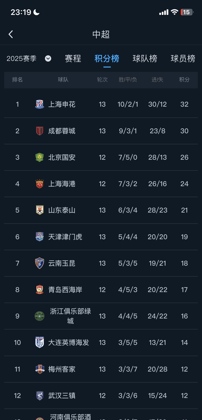 法甲赛程吃紧，上海申花加时末段刷新队史纪录，管理层满意，团队化学反应显著的简单介绍